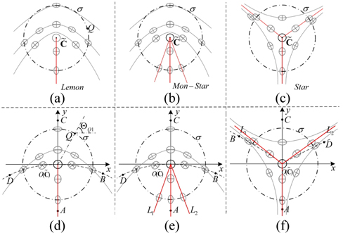 The gray ellipses present the polarization states of fields, and the gray curves are envelopes of the azimuthal angles of ellipses. The red curves are rays emanating from the C-points . A very small circle σ with center at the C-point is drawn. , , , and  are places where the azimuthal angles of ellipses are 90°, 135°, 0°, and 45° respectively. (a)~(c) show respectively the patterns of Lemon, Mon-Star, and Star. (d) Lemon with only one ray emanating from the C-point. (e) Mon-Star with three rays emanating from the C-point. (f) Star with three rays emanating from the C-point.