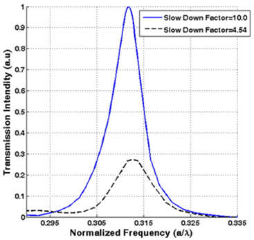 Frequency spectrum of the output channels in two slow down factors of 4.54 and 10.0 (rc/a=0.06 and rc/a=0.12, respectively).