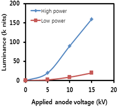 Luminance versus applied anode voltage of the planar device as shown in Fig. 4(c).
