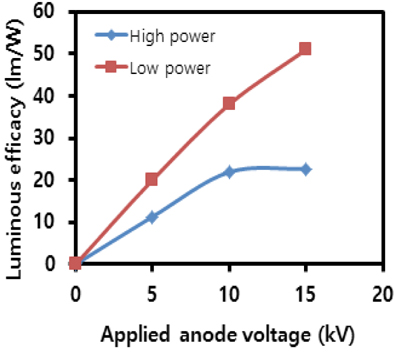 Luminous efficacy versus applied anode voltage of the device with green phosphors. The low power mode showed better performance in luminous efficacy.