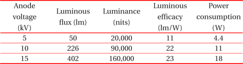 Luminance property values measured from the planar device as functions of anode voltages.