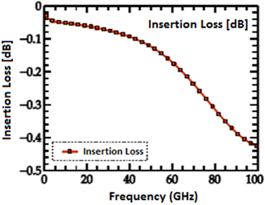 Insertion Loss of Switch.