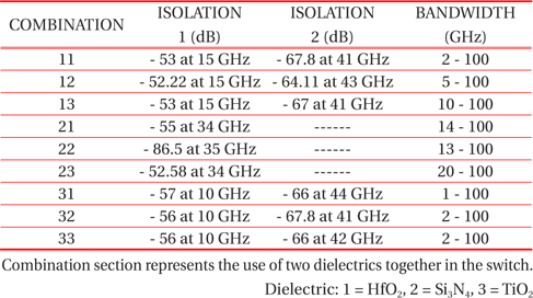 Calculated Isolation with different Dielectrics.
