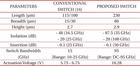 Performance Comparison of Miniature MEMS switch.