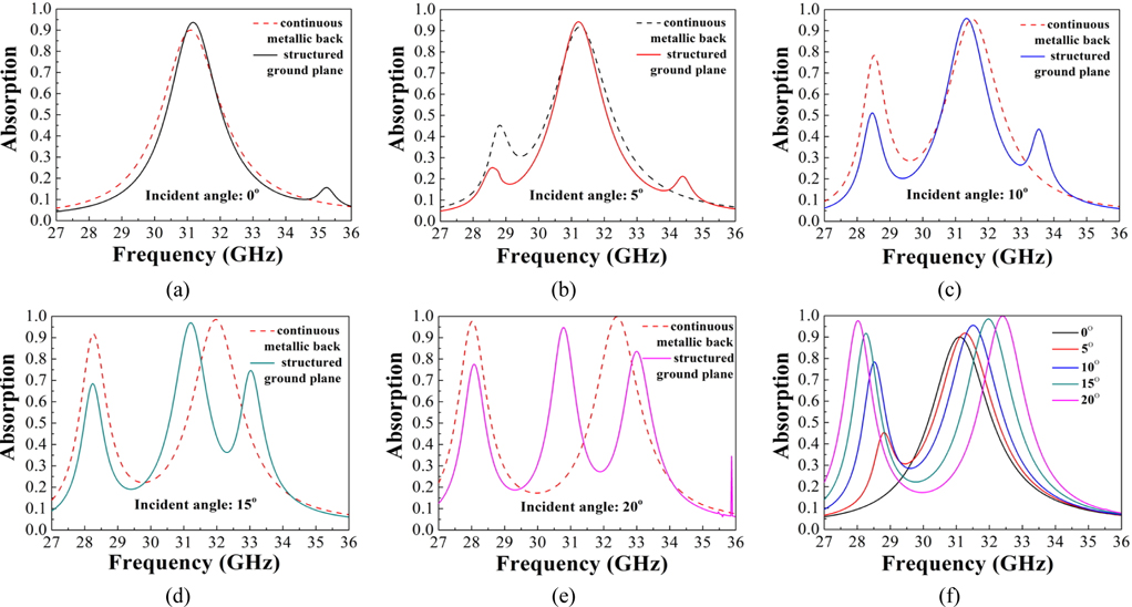 The absorption comparisons between the newly designed polarization dependent MA and the conventional MA when the incident angle increases from 0° to 20°: (a) 0°, (b) 5°, (c) 10°, (d) 15°, (e) 20°. (f) Absorption properties of the polarization dependent conventional MA when the incident angle increases from 0° to 20°.