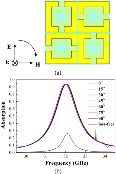 (a) Schematic diagram of the polarization independent MA unit cell. (b) Absorption characteristics of the polarization independent MA at different incidences of polarization angles ranging from 0° to 90° and the absorption characteristics when the dielectric layer is loss-free.