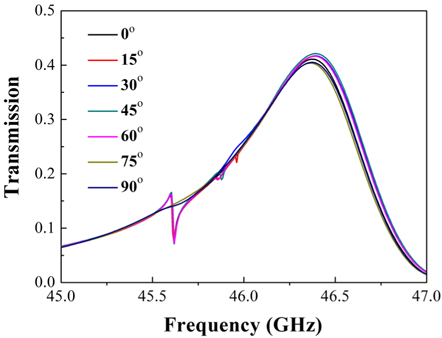 Transmission of the polarization independent MA and BPF for the normal incident electromagnetic waves with polarization angles ranging from 0° to 90°.