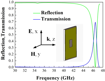 Reflection and transmission of the SGP as to the normal incident electromagnetic wave with polarization angle of 0°.