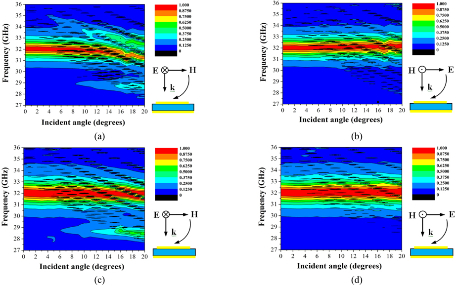 Absorption of the newly designed polarization independent MA for the non-normal incident electromagnetic waves: (a) TE mode, (b) TM mode. Absorption of the polarization independent conventional MA for the non-normal incident electromagnetic waves: (c) TE mode, (d) TM mode.