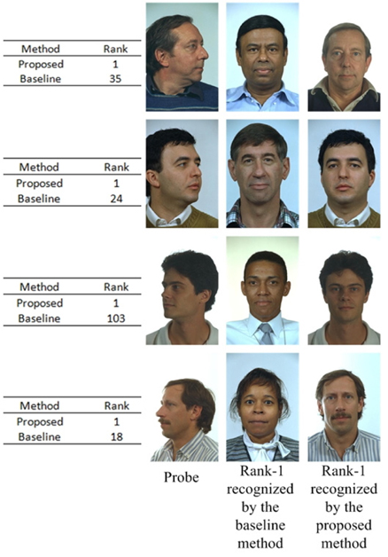 Example off-angle probe face images from the Color FERET database [13] and the results obtained by the proposed and the baseline methods. The first to third columns show, respectively, the probe face images, the rank-1 gallery face images identified by the baseline method, and the rank-1 gallery face images identified by the proposed method. The table gives the rank of the true gallery face images for these probe images obtained by the two methods.