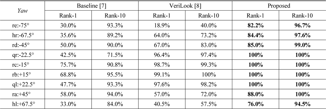 Rank-1 and Rank-10 recognition accuracy of different methods: Using regular patches [17] (Baseline, for short), VeriLook [18] and Proposed deformed patches (Proposed, for short) on the Color FERET database [13] at various yaw angles