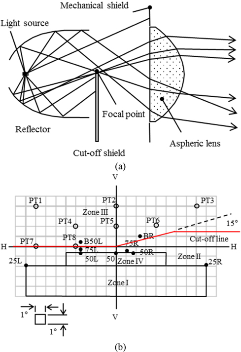 (a) Schematic diagram of a typical projection headlight system, and typical ray paths therein. (b) A chart showing the intensity test points for beam pattern in the candela space, as included in the ECE-R112 regulation.