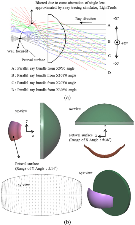 (a) Schematic diagram for obtaining the approximate Petsval surface of a single PC lens, calculated by the ray-tracing technique. (b) Images of the single lens and its Petsval surface.