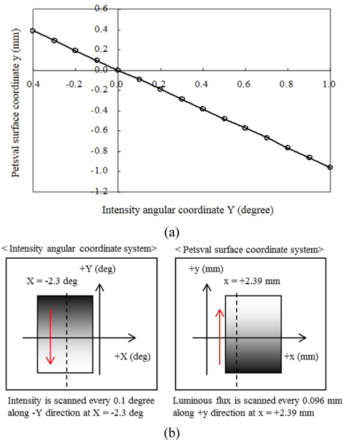 Linearity between intensity angular coordinate and Petsval-surface coordinate system in the region of glare-index evaluation.