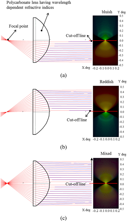Color separation of cut-off line boundary, depending on the direction of the incident rays: (a) rays incident on the lower part of the lens, (b) rays incident on the upper part of the lens, and (c) rays incident on both parts of the lens.
