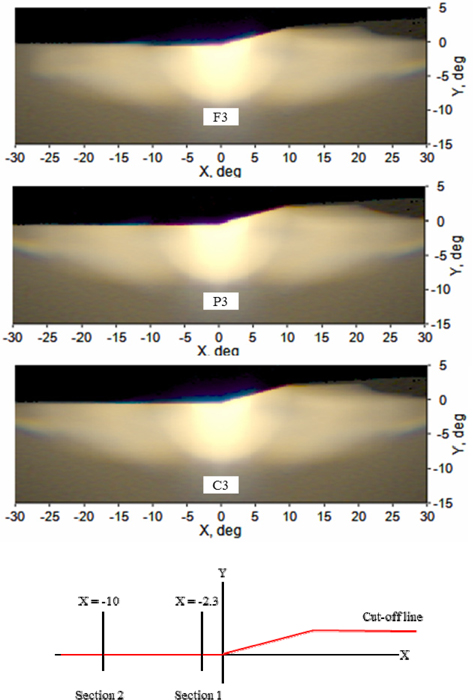 Simulated beam patterns for the F3, P3, and C3 shields (entire view).