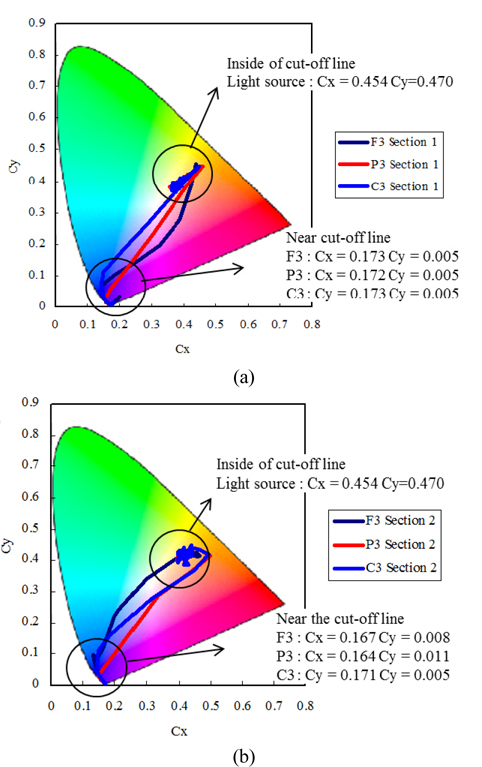 Color change on the chromaticity diagram at (a) section 1 and (b) section 2, as shown in Fig. 8.