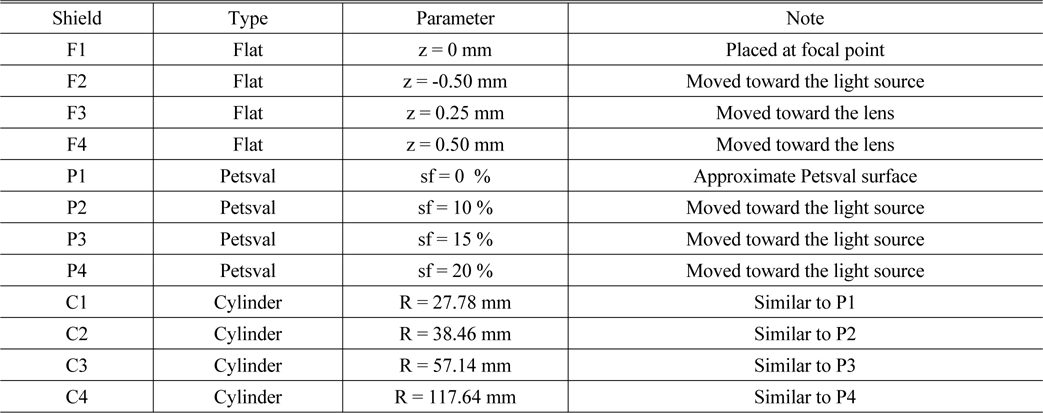 Geometric parameters of the 12 cut-off shields