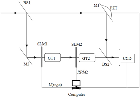 Optoelectronic hybrid system implementing the proposed encryption method.
