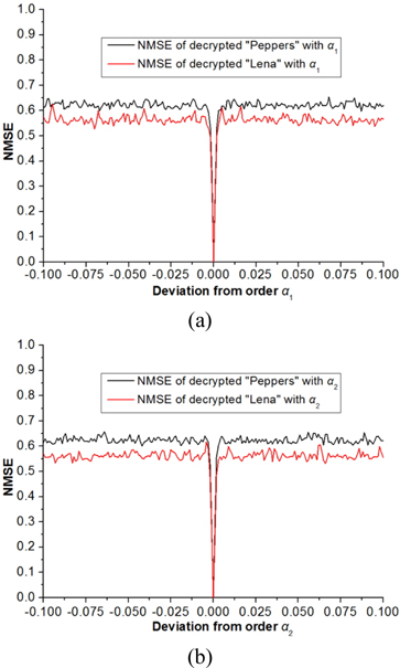 NMSEs versus (a) the deviation of order α1 and (b) the deviation of order α2.