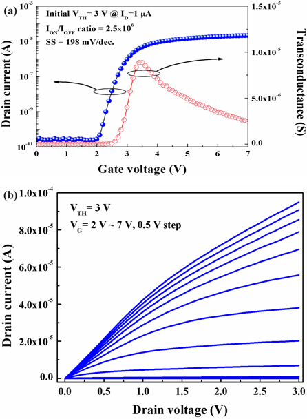 (a) ID-VG transfer and Gm, and (b) ID-VD output characteristics measured for the one cell selected within a 128 bit cell array.