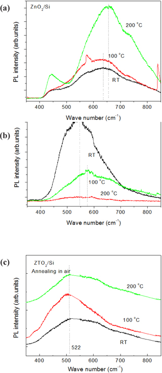 PL spectras of oxide semiconductors in accordance with the annealing temperature, (a) ZnO, (b) SnO2, and (c) ZTO.