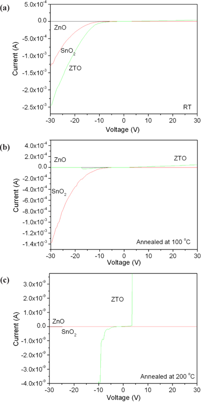Temperature dependence of electrical characteristics of oxide semiconductors, (a) room temperature, (b) annealed at 100℃, and (c) annealed at 200℃.