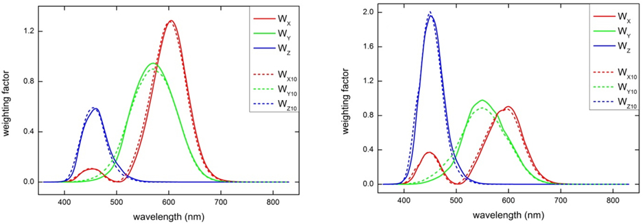 Graphs of weighting factors as a function of wavelength for the CIE A illuminant (a) and the CIE D65 illuminant (b).