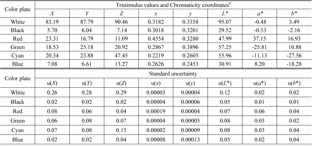 Values and uncertainties of tristimulus values and chromaticity coordinates for color plates