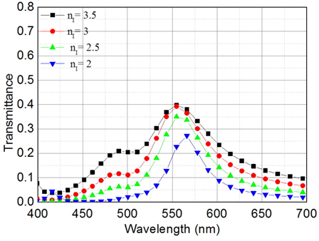 Transmission spectrum of the filter at fixed resonance wavelength around 550 nm while detuning refractive index of insulator.