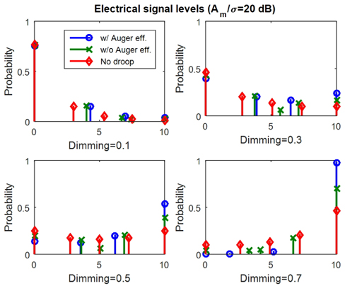 Optimal distributions of an electrical signal for various dimming targets.