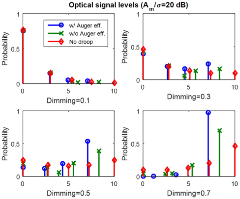 Optimal distributions of an optical signal for various dimming targets.
