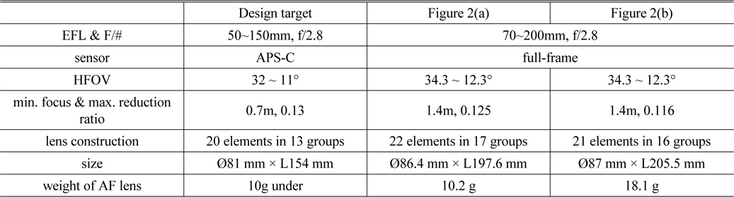 Specifications of large telephoto zoom lenses in our design system and of the examples in Fig. 2