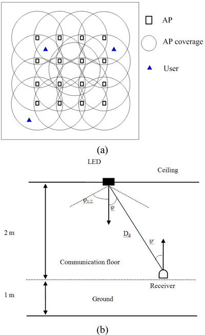 Indoor VLC system model. (a) Layout of APs, (b) Light downlink transmission sketch.