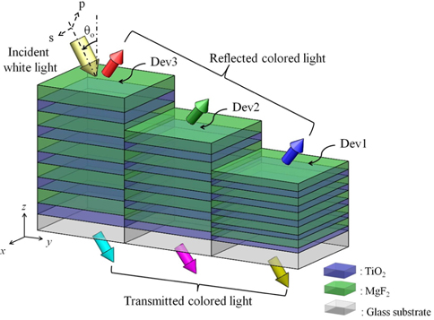 Configuration of the proposed trans-reflective color filters Dev1, Dev2 and Dev3 based on a multilayer stack of alternating layers of TiO2 and MgF2, which are capable of producing blue, green, and red colors in the reflection mode, respectively, while producing yellow, magenta, and cyan colors in the transmission mode.
