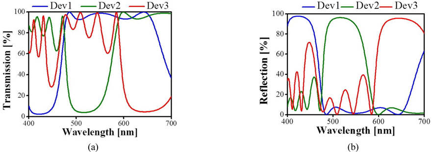 (a) Calculated transmission spectra of Dev1, Dev2, and Dev3 giving rise to yellow, magenta, and cyan colors (b) Calculated reflection spectra of Dev1, Dev2, and Dev3 producing blue, green, and red colors.