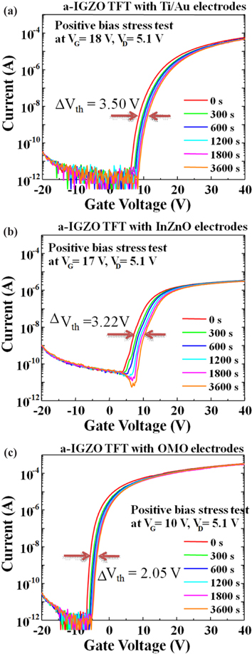 Transfer curve under positive bias stress at VD = 5 V and VG = 15 V. for (a) Ti/Au, (b) IZO, and (c) IGZO/Ag/IGZO contact.