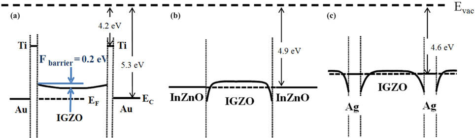 Band diagram of a-IGZO TFT with (a) Ti/Au, (b) IZO, and (c) IGZO/Ag/IGZO as S/D electrodes.