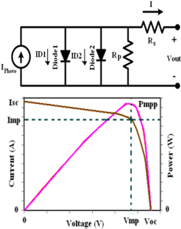 Equivalent circuit of two diode PV cell and characteristic curve.