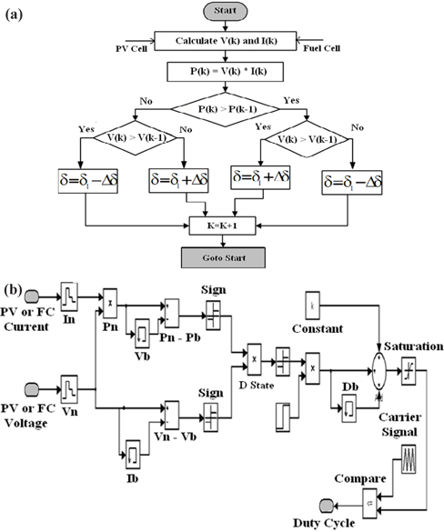 Flow chart and simulink model for MPPT algorithm.