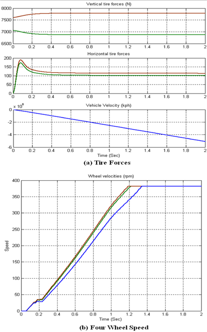 Simulation results of four wheel tires performance.