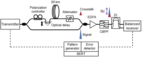 Apparatus used to measure in-band crosstalk-induced penalties for phase-modulated signals. Its acronym BERT stands for bit-error-rate tester.