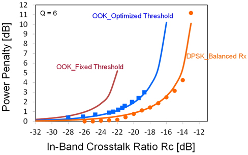 Measured in-band crosstalk-induced penalties for a DPSK signal (● symbols) and an OOK signal (■ symbols). For the DPSK signal, balanced direct-detection was used. Three calculated in-band crosstalk-induced penalties are also presented, for comparison.