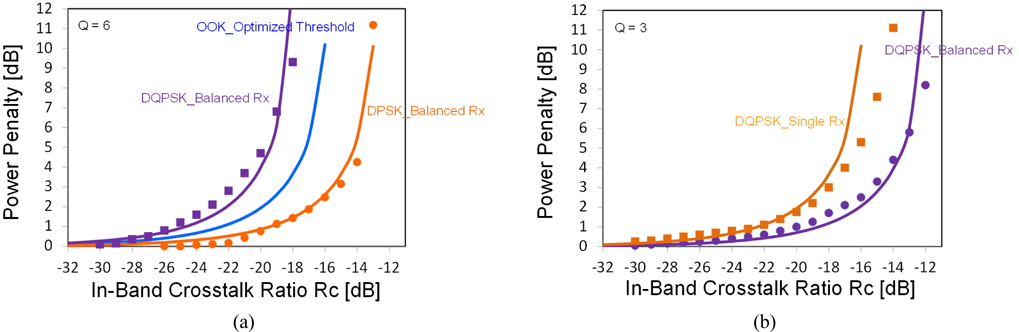 (a) Measured in-band crosstalk-induced penalties of a DQPSK signal with a balanced receiver (■ symbols) at a BER of 10-9 (Q = 6). For comparison, the measured penalty of a DPSK signal with balanced detection(● symbols) and three calculated in-band crosstalk-induced penalties are also presented. (b) Measured and calculated power penalties of a DQPSK signal with balanced and single-ended receivers, at a BER of 10-3 (Q = 3).