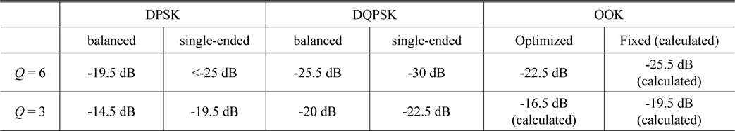 Tolerable crosstalk level for three different modulation formats, for a 1-dB sensitivity penalty guideline. Each crosstalk level was estimated from the measured penalties, except for the OOK signal with an optimized threshold at Q = 3 and with fixed threshold cases at both Q values