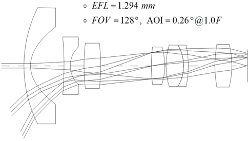 A tele-centric optical system of which all the third-order aberrations are corrected.