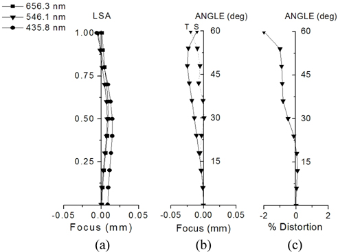 Ray aberrations of an aberration-balanced wide field lens: (a) Longitudinal spherical aberration, (b) astigmatic field curves, and (c) distortion.