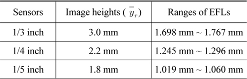 Ranges of EFLs for several image sensors to correct distortion within ±2% at field angle of 120 degree