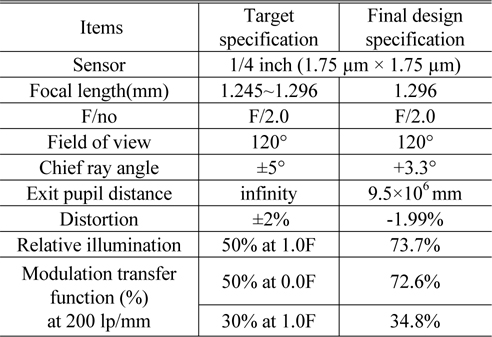 Specifications for a wide field camera lens