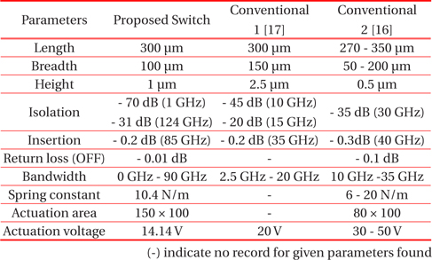 Comparison and Contrast between proposed & conventional switches.